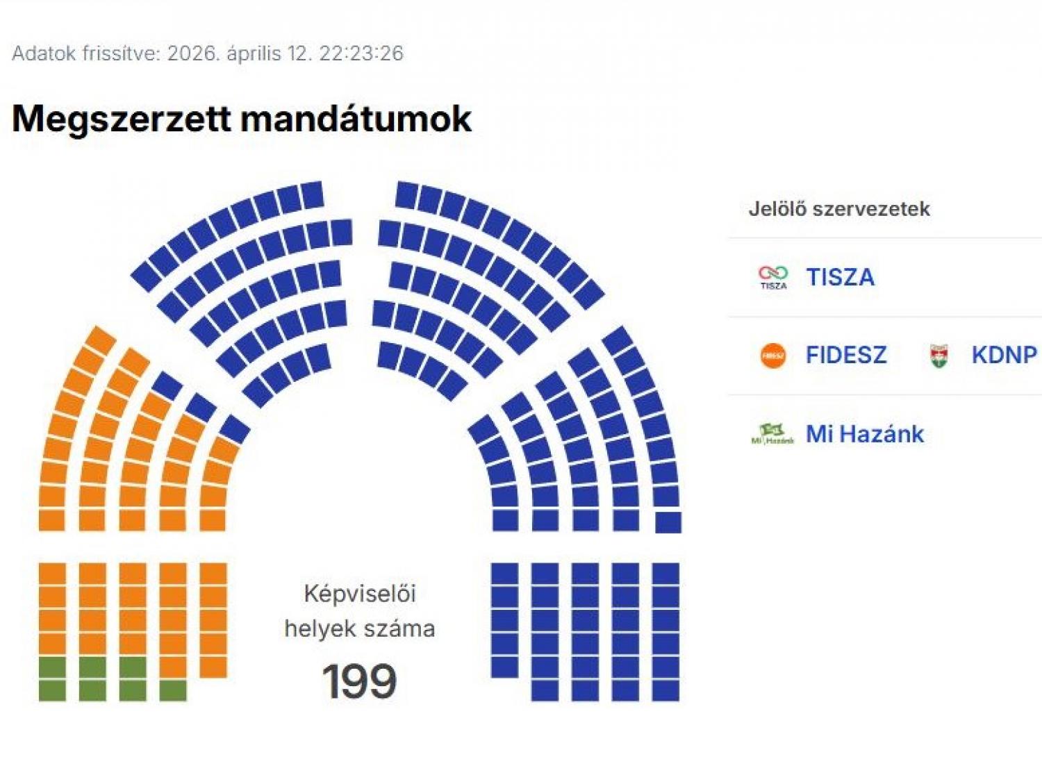 Lezajlott az országgyűlési képviselők 2026. évi általános választása